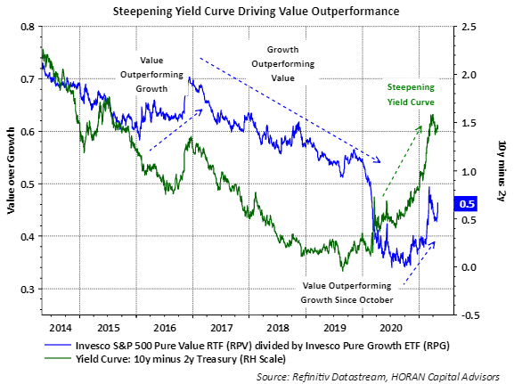 Pure Value ETF (RPV) versus Pure Growth ETF (RPG) with the treasury yield curve