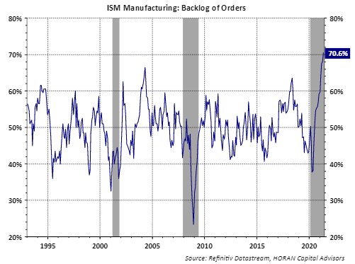 ISM Manufacturing backlog of orders
