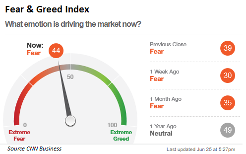 CNNBusiness Fear & Greed Index June 25, 2021