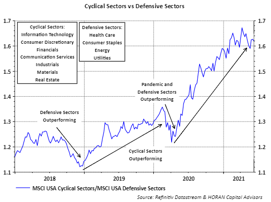 MSCI USA Cyclical and MSCI USA Defensive Sector relative performance