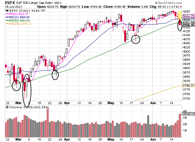 S&P 500 Index on 50 day moving average June 18, 2021