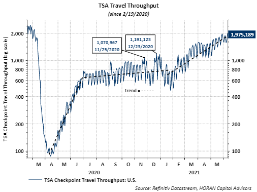 TSA Travel Throughput as of June 11, 2021