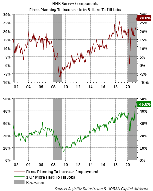 June NFIB Survey. Firms increasing jobs and hard to fill jobs