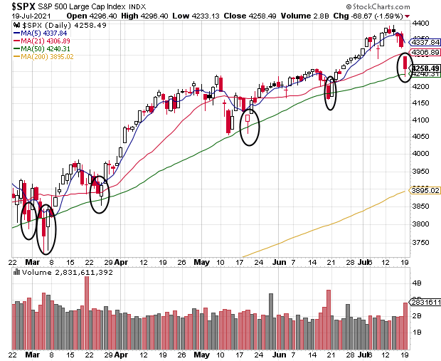 S&P 500 Index and 50 day moving average July 19, 2021