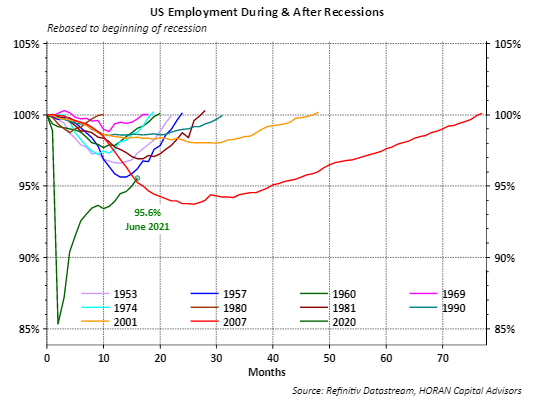 employment before and after recessions 1953 through 2020