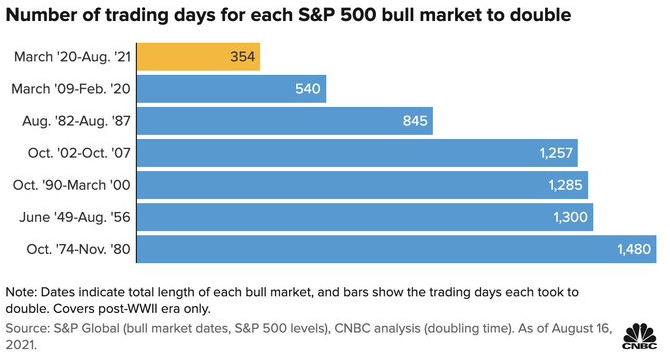 S&P 500 Index bull market doubling time
