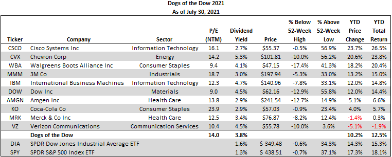 2021 Dogs of the Dow performance as of July 30, 2021