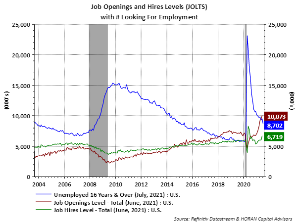 Job Openings, June, 2021 and unemployed, July 2021