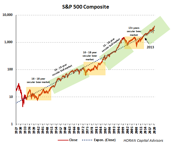 S&P 500 Index long term trend since 1926