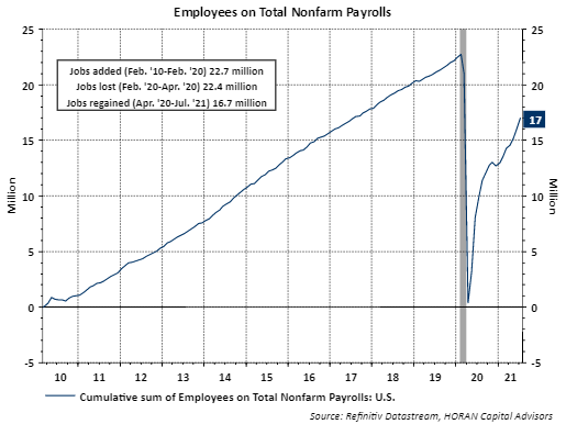 number of employees on nonfarm payroll July 2021