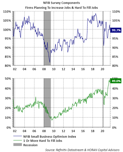 NFIB July Small Business Optimism Index and hard to fill jobs