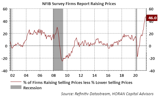 July 2021 NFIB Optimism Survey, firms raising prices