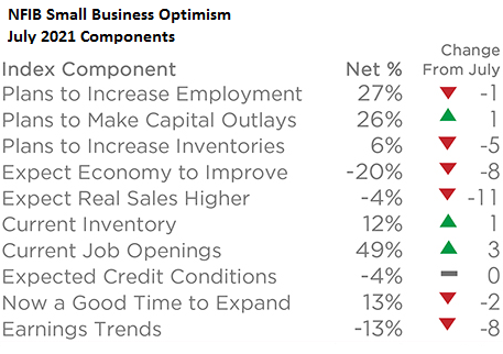 NFIB Small Business Optimism components for July 2021