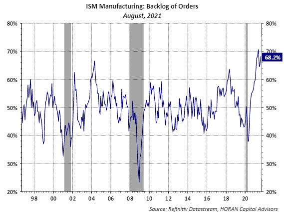 ISM manufacturing backlog August 2021