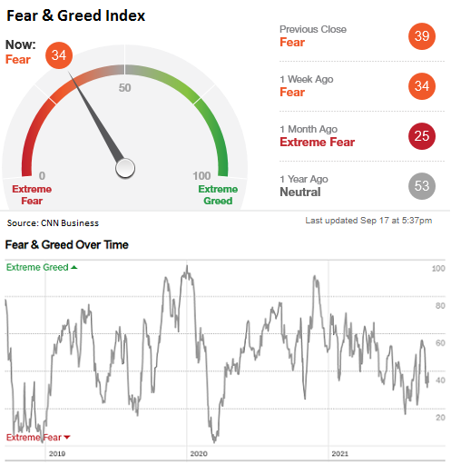 CNN Business Fear & Greed Index September 17, 2021