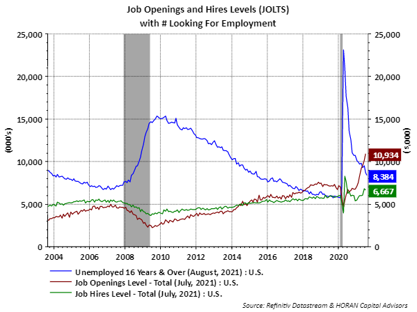 Job Openings for July 2021