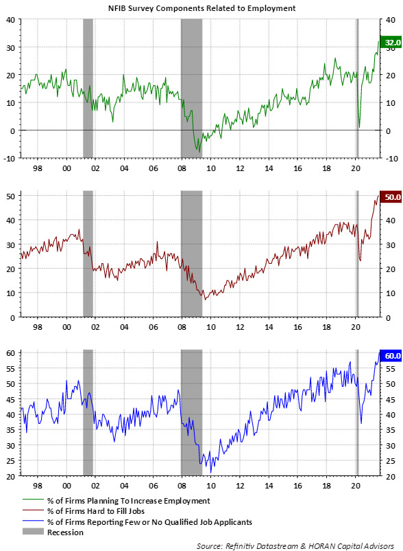 NFIB Small Business Optimism Survey: Highlights employment sections