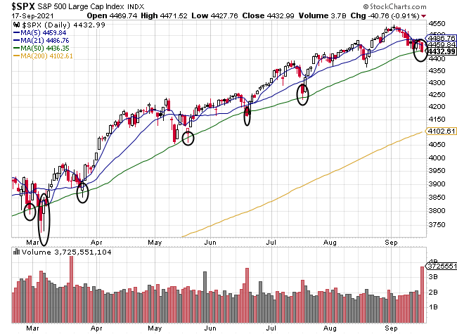 S&P 500 Index at 50 day moving average