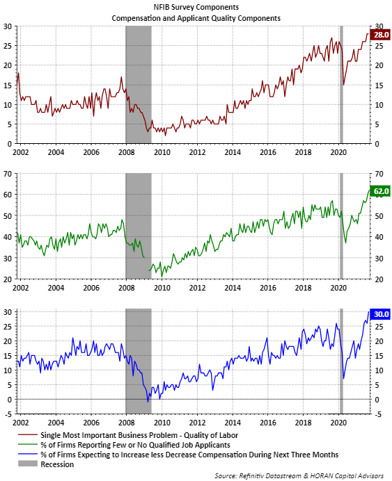 NFIB Small Business Survey on Jobs for September 2021