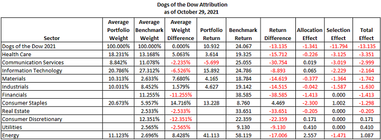 Dogs of the Dow Attribution with the S&P 500 Index October 29, 2021