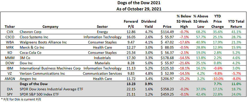 Dogs of the Dow Total Return as of October 29, 2021