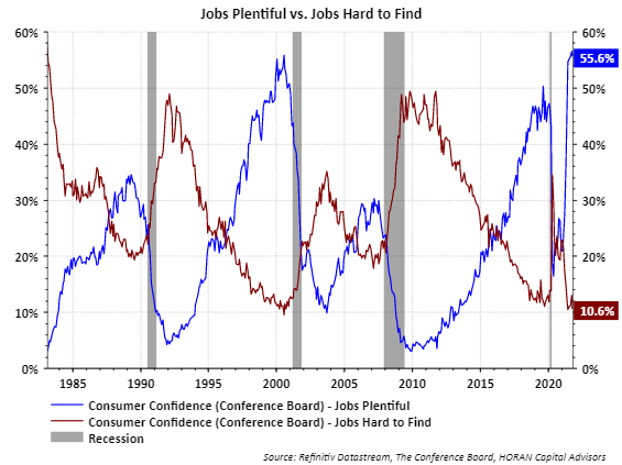 The Conference Board Jobs Hard to Get versus Jobs Plentiful, October 2021