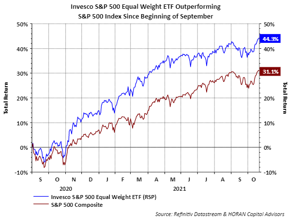 Performance of Equal weighted S&P 500 Index versus cap weighted S&P 500 Index