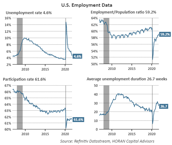 October 2021 employment data points