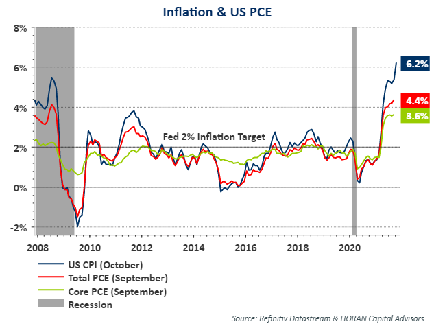 consumer price index, October 2021 and PCE, September 2021