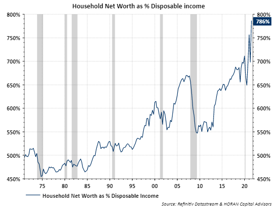 Household Net Worth Q2 2021 as percentage of disposable income