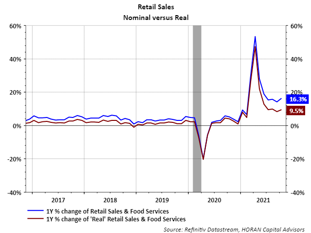nominal versus real retail sales year over year October 2021