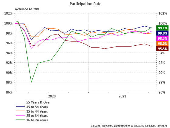 Participation rates by age cohorts October 2021
