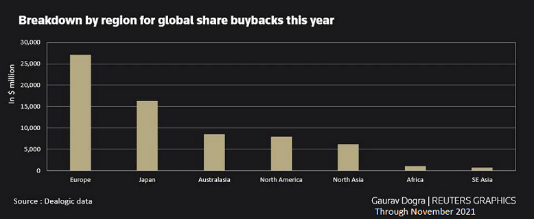 Stock buybacks Global markets through November 2021