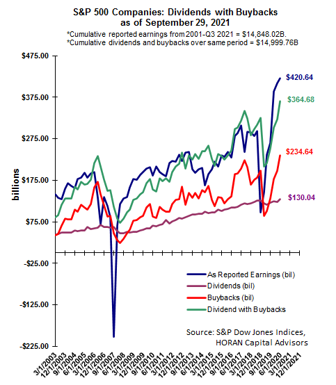 Record Stock Buybacks And Record Dividends In Q3 2021 | HORAN