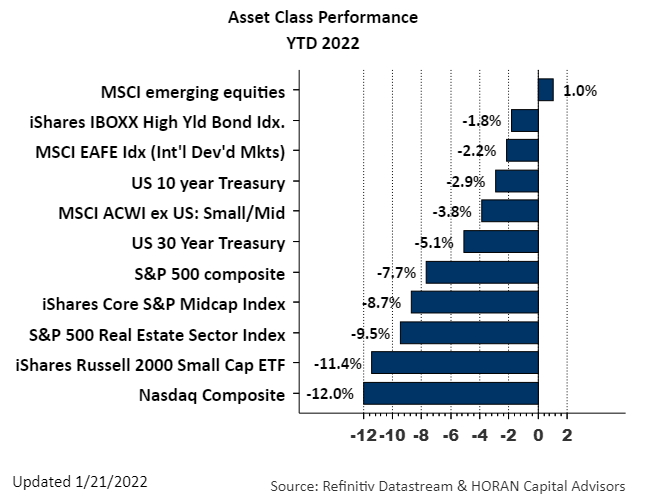 asset class returns year to date as of January 21, 2022