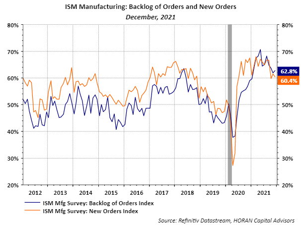ISM Manufacturing Index for Backlog of Orders and New Orders, December 2021