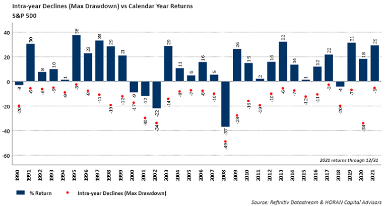 S&P 500 Index calendar year returns from 1990 to 2021