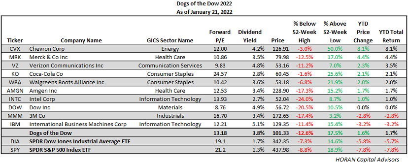 Dow Dogs of 2022 performance as of January 21, 2022
