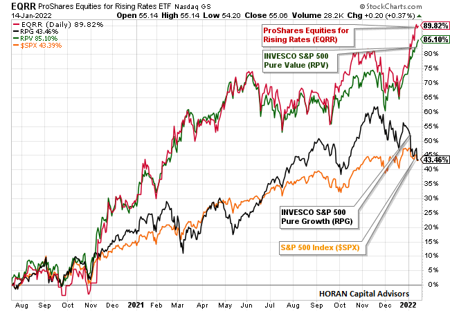ProShares Equities for Rising Rates (EGRR) versus S&P 500 Index