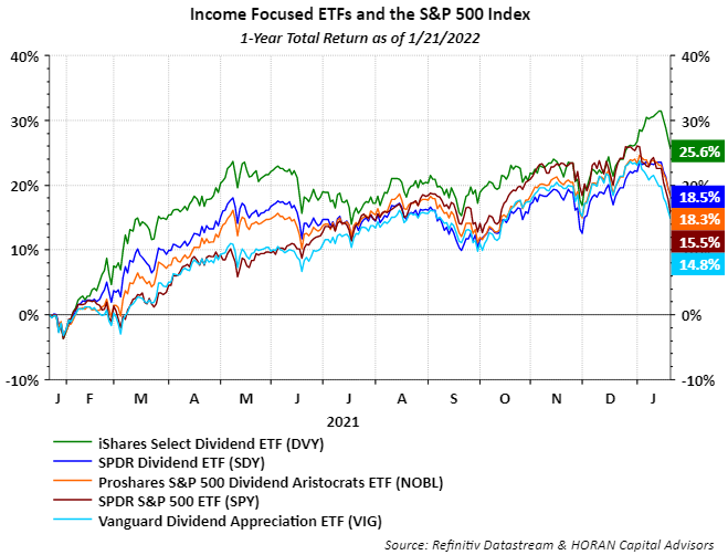 Income Focused ETF's one year performance