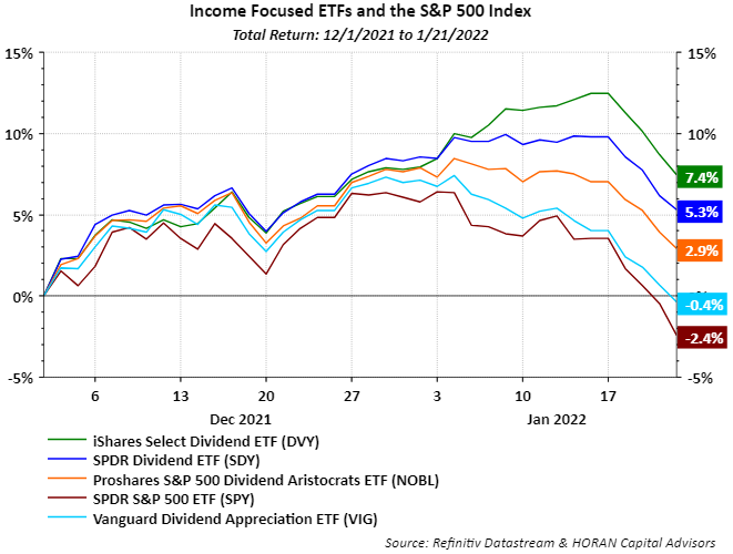 income focused ETF's performance. 12/1/2021 to 1/21/2022