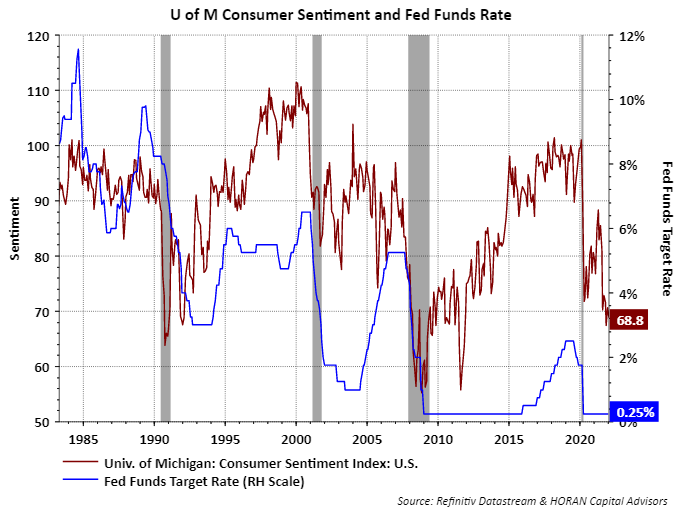 January 2022 University of Michigan Sentiment and Fed Funds Target Rate