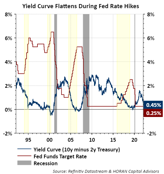 Fed Rate Hikes And Recessions | HORAN