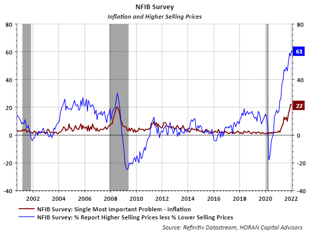 NFIB Small Business Optimism Survey January 2022. Inflation and Higher Selling Prices