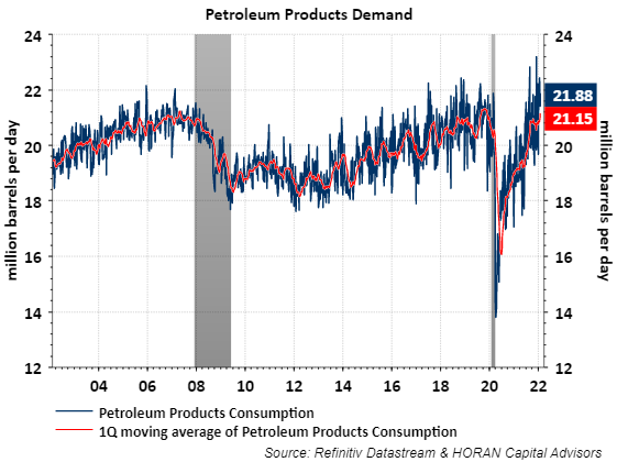 Oil Products Demand January 4, 2022