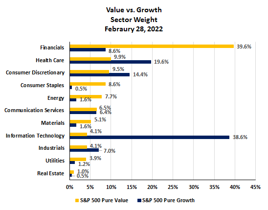 Sector weightings Invesco S&P 500 Pure Value (RPV) and Pure Growth (RPG) ETFs