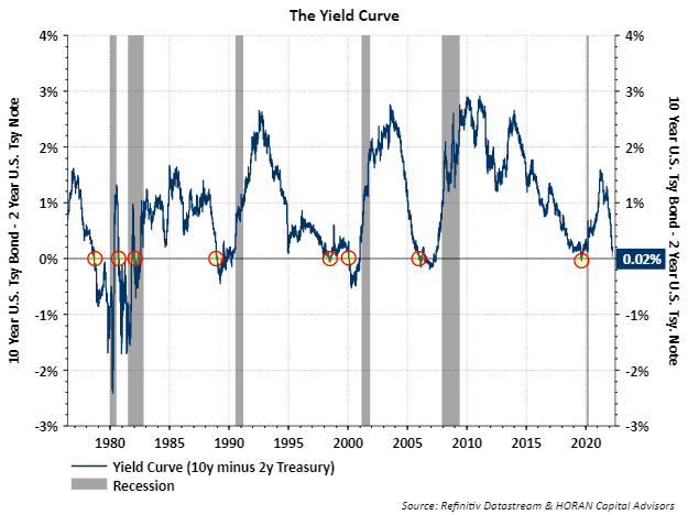 yield curve spread March 29, 2022