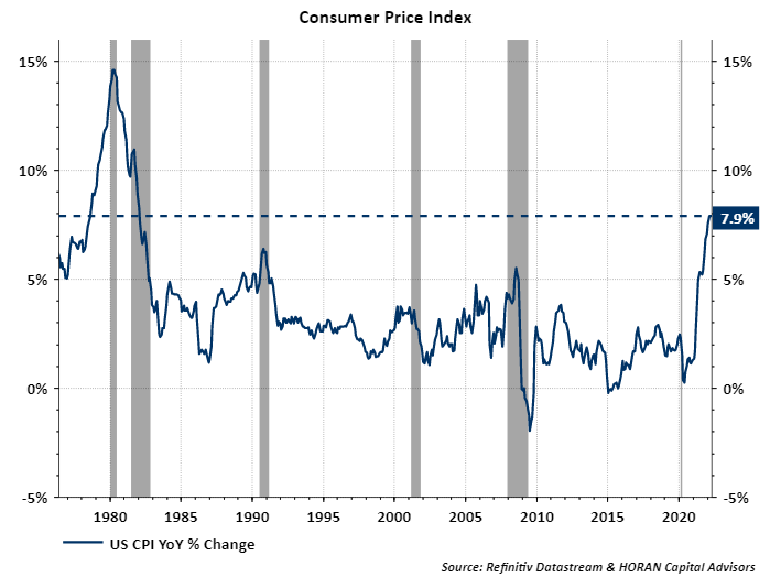 Consumer Price Index (inflation) March 2022