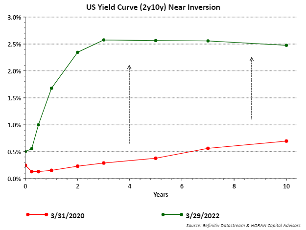 Historical yield curves. March 29, 2022
