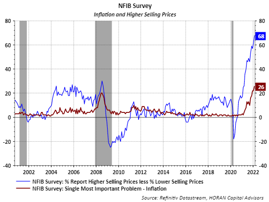 NFIB inflation and higher selling prices February 2022
